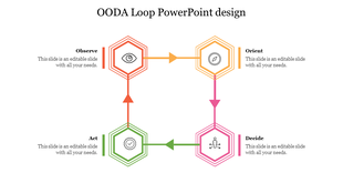 OODA loop diagram with four hexagonal icons in a square flow, linked by arrows labeled Observe, Orient, Decide, and Act.
