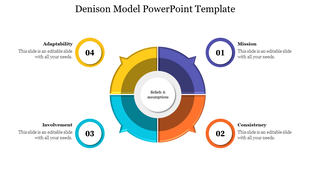  A visual representation of the denison model slide, divided into four colored sections representing different aspects.