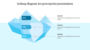 Illustration of an iceberg divided into three segments with blue labels, representing percentage data levels.
