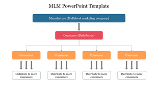 MLM structure with manufacturer leading to distributor and branching into four consumer sections, each with sub-distribution.