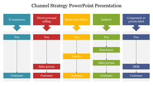 Channel strategy slide diagram showing different sales approaches, including e commerce, direct selling, and retail.