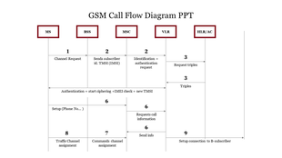 GSM call flow diagram illustrating communication between MS, BSS, MSC, VLR, and HLR AC components during call setup.