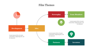Flowchart with colored rectangular blocks showing film theme steps connected by arrows on a white background.