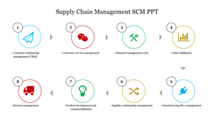 Diagram of supply chain management stages in eight numbered circles with icons, arranged in a flow pattern.