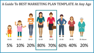 A marketing plan template showing different age groups with corresponding percentages from childhood to 35 and above.