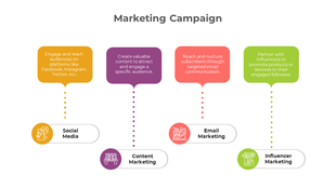 Marketing campaign layout with four colored sections in yellow, purple, red, and green, connected to labeled icons below.