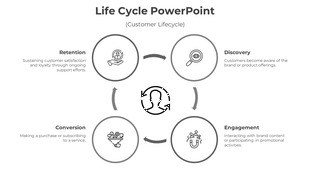 Life cycle slide in gray displaying a four-phase customer process in a circular layout with icons representing each stage.