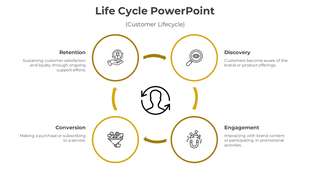 Yellow themed circular flowchart showing customer lifecycle stages with icons and text, connected by four curved arrows.