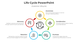 Circular customer lifecycle diagram with six color-coded stages, from awareness to advocacy, surrounding a user icon.