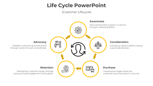 Customer lifecycle flow with five yellow circles connected by arrows, and icons arranged in a loop on a white layout.