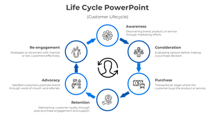 Circular diagram illustrating the customer lifecycle, with six stage, each with icons and brief descriptions.