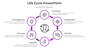 Customer journey cycle diagram with a central user icon and six surrounding purple-circled stages with caption areas.