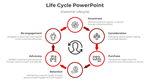 Circular customer lifecycle infographic with six red-bordered icons connected by arrows around a central user icon.