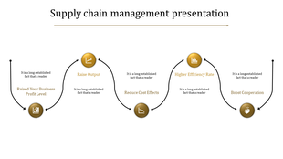 A strategic flow of supply chain steps, each with icons and text labels from profit, up to cooperation.