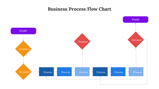 Flowchart with purple start and finish labels, connected by diamond shapes in orange and red, and blue rectangular processes.