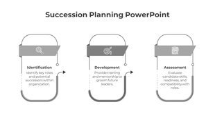 Horizontal process diagram with three rounded boxes representing succession planning steps in gray.