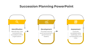 Succession planning PPT slide displaying 3 phases from identification to assessment with yellow icons and descriptions.