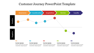 Customer journey PPT slide illustrating stages from awareness to loyalty with positive and negative indicators with text.