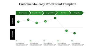Customer journey diagram with stages connected by five green arrows, showing positive and negative markers, and text below.