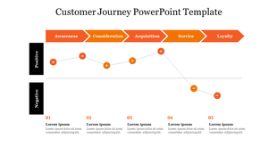 Customer journey PowerPoint template with orange five stages and positive and negative markers along the timeline.