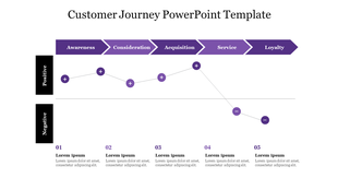 Customer journey diagram showing five stages with a line graph illustrating positive to negative sentiment changes.