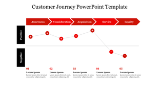 Red arrow flowchart for the customer journey, with positive and negative markers and five numbered text areas below.