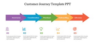 Customer journey slide illustrating the stages of the customer journey with corresponding colorful icons and descriptions.