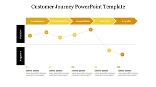Customer journey PPT with yellow stages from Awareness to Loyalty, and sentiment indicators with placeholder text.