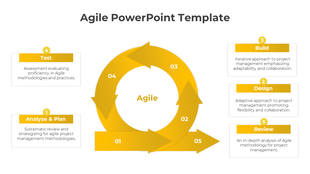 Agile cycle in orange with arrows numbered 01 to 05 forming a circular loop, connected to labeled process boxes.
