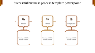 Business process diagram with Finance, Travel, and Compliance icons in squares connected to text boxes below.