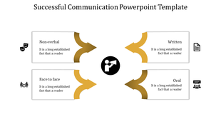 Slide showing four types of communication, with yellow arrows linking to descriptive text boxes, on a white background.