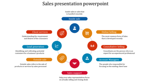 Sales strategy with a circular diagram of sales types, including inside sales, client services, and online selling.