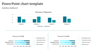 Cash flow dashboard with a vertical bar chart and two horizontal stacked bar charts detailing revenue categories.