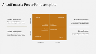 Ansoff matrix diagram showing market strategies, divided into existing and new markets with associated risk levels.