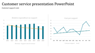 Customer service report slide showing support cost trends with a bar graph for comparison and a monthly cost per support.