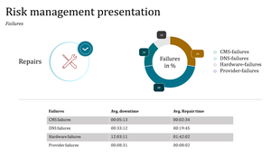 Risk management slide with a pie chart showing failure percentages and a gray table below showing data statistics.