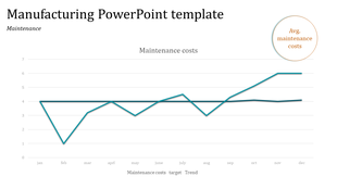 Manufacturing PowerPoint template featuring a chart that tracks monthly maintenance costs and trends.