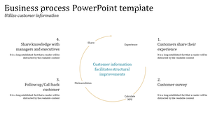 Business process PowerPoint template showing a cycle of customer feedback and improvement with steps in a circular model.