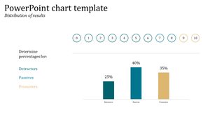 Chart showing the distribution of results with categories for detractors, passives, and promoters, along with percentages.