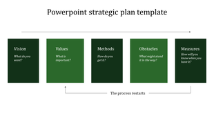 Strategic planning framework with five blocks, each posing a guiding question, with an arrow indicating the process restarts.