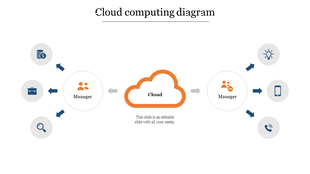 Slide with an orange outlined cloud in the center and two manager circles on either side linked to various icons.