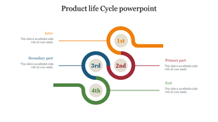 Four connected loops representing stages of a product life cycle, with labels and color-coded arrows.