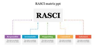 RASCI matrix slide showing the five categories from responsible to informed with corresponding lines and captions.