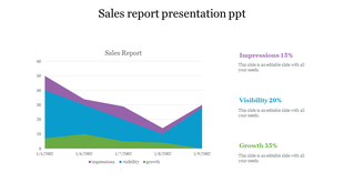 Sales report slide with a stacked area chart showing impressions, visibility, and growth, with matching text boxes. 