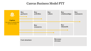 A business model canvas template with sections from Key Partners, Key Activities to Key Customers with caption text.