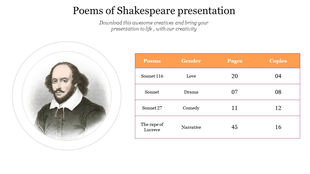 Poems of Shakespeare slide with a table outlining selected works by genre, number of pages, and copies.