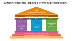 Stacked diagram featuring phases and systems for enterprise planning, using three colorful pillars and rectangular blocks.