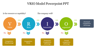 Slide explaining the VRIO model, with orange, blue, purple, and green circles leading to corresponding outcomes.