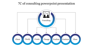 7C of consulting PowerPoint slide showing a consulting process with seven stages from client to close.
