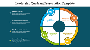 Circular quadrant chart divided into four numbered colorful sections, with matching text labels, on a dark overlay backdrop.